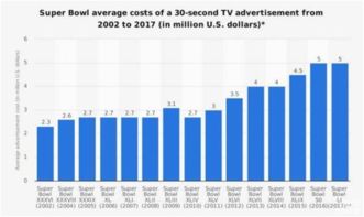 汽車品牌為何斥巨資在美國“春晚”刷存在感？——從超級碗廣告看品牌戰(zhàn)略與互聯(lián)網(wǎng)域名注冊服務(wù)的隱性關(guān)聯(lián)